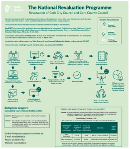 The National Revaluation Programme describing the revaluation of Cork City Council and Cork County Council.